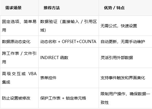 如何做excel下拉框